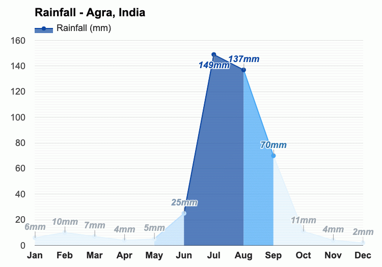Gráfico de precipitaciones por meses en Agra